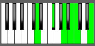 Bm11 Chord - 1st Inversion - Piano Diagram