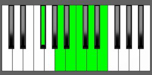 Bm11 Chord - 2nd Inversion - Piano Diagram