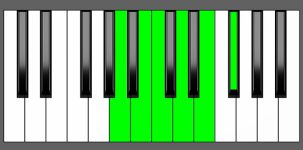 Bm11 Chord - 3rd Inversion - Piano Diagram