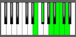 Bm11 Chord - 5th Inversion - Piano Diagram