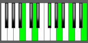 Bm11 Chord - Root Position - Piano Diagram