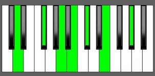 Bm13 Chord - 1st Inversion - Piano Diagram