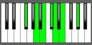 Bm13 Chord - 2nd Inversion - Piano Diagram