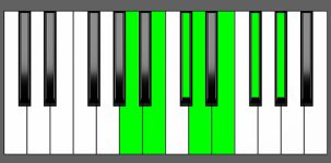 Bm13 Chord - 3rd Inversion - Piano Diagram
