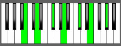 Bm13 Chord - Root Position - Piano Diagram