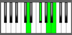 Bm7 Chord - 1st Inversion - Piano Diagram