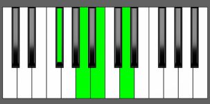 Bm7 Chord - 2nd Inversion - Piano Diagram