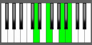 Bm7b5 Chord - 1st Inversion - Piano Diagram