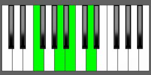 Bm7b5 Chord - 2nd Inversion - Piano Diagram