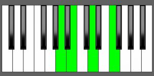 Bm7b5 Chord - 3rd Inversion - Piano Diagram