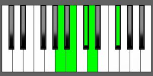 Bm9 Chord - 3rd Inversion - Piano Diagram