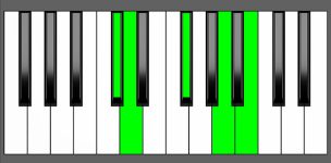 Bm9 Chord - 4th Inversion - Piano Diagram