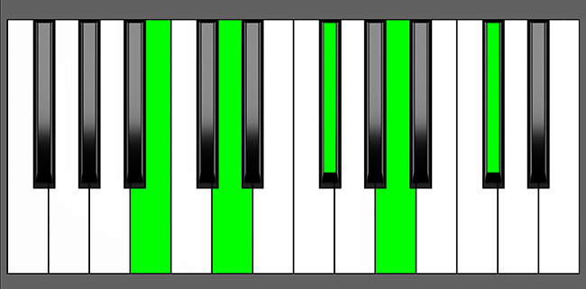 Bm9 Chord - Root Position - Piano Diagram