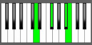Bm(Maj7) Chord - 1st Inversion - Piano Diagram