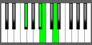 Bm(Maj7) Chord - 2nd Inversion - Piano Diagram