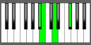 Bm(Maj7) Chord - 3rd Inversion - Piano Diagram