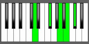 Bm(Maj9) Chord - 1st Inversion - Piano Diagram
