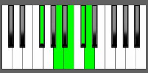 Bm(Maj9) Chord - 2nd Inversion - Piano Diagram