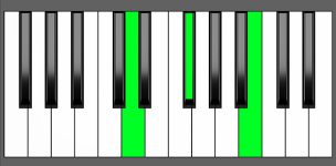 B min - 1st Inversion - Piano Diagram