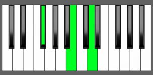 B min - 2nd Inversion - Piano Diagram