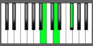 B min Chord - Root Position - Piano Diagram