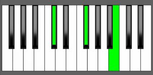 Bsus2 Chord - 1st Inversion - Piano Diagram