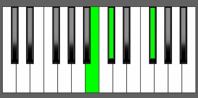 Bsus2 Chord - Root Position - Piano Diagram