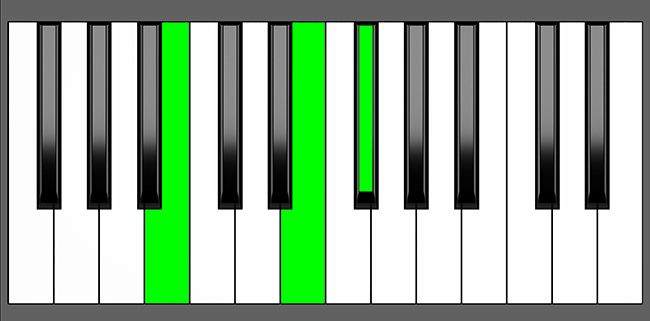 Bsus4 Chord - Root Position - Piano Diagram
