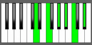 Bb11 Chord - 1st Inversion - Piano Diagram