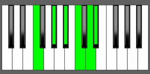 Bb11 Chord - 2nd Inversion - Piano Diagram