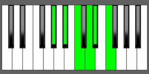 Bb11 Chord - 3rd Inversion - Piano Diagram