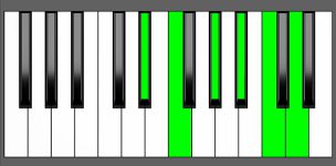 Bb11 Chord - 5th Inversion - Piano Diagram