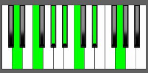 Bb13 Chord - 1st Inversion - Piano Diagram