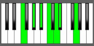 Bb13 Chord - 2nd Inversion - Piano Diagram