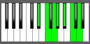 Bb13 Chord - 5th Inversion - Piano Diagram