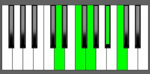Bb6/9 Chord - 1st Inversion - Piano Diagram