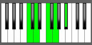 Bb6/9 Chord - 4th Inversion - Piano Diagram