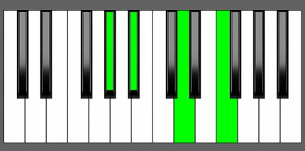 Bb7 Piano Chord - Charts, Harmony and Music Theory