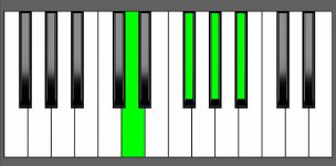 Bb7#5 Chord - 1st Inversion - Piano Diagram