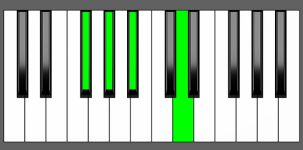 Bb7#5 Chord - 2nd Inversion - Piano Diagram