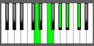 Bb7#9 Chord - 1st Inversion - Piano Diagram