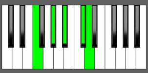 Bb7#9 Chord - 2nd Inversion - Piano Diagram