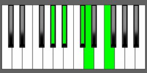 Bb7#9 Chord - 3rd Inversion - Piano Diagram