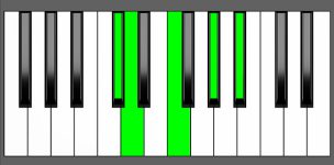 Bb7#9 Chord - 4th Inversion - Piano Diagram