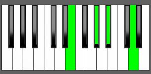 Bb7b5 Chord - 2nd Inversion - Piano Diagram