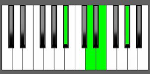 Bb7b5 Chord - Root Position - Piano Diagram