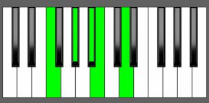Bb7b9 Chord - 2nd Inversion - Piano Diagram