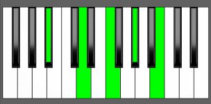 Bb7b9 Chord - Root Position - Piano Diagram