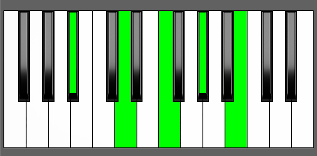 Bb7b9 Chord - Root Position - Piano Diagram