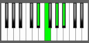 Bb7sus4 Chord - 1st Inversion - Piano Diagram